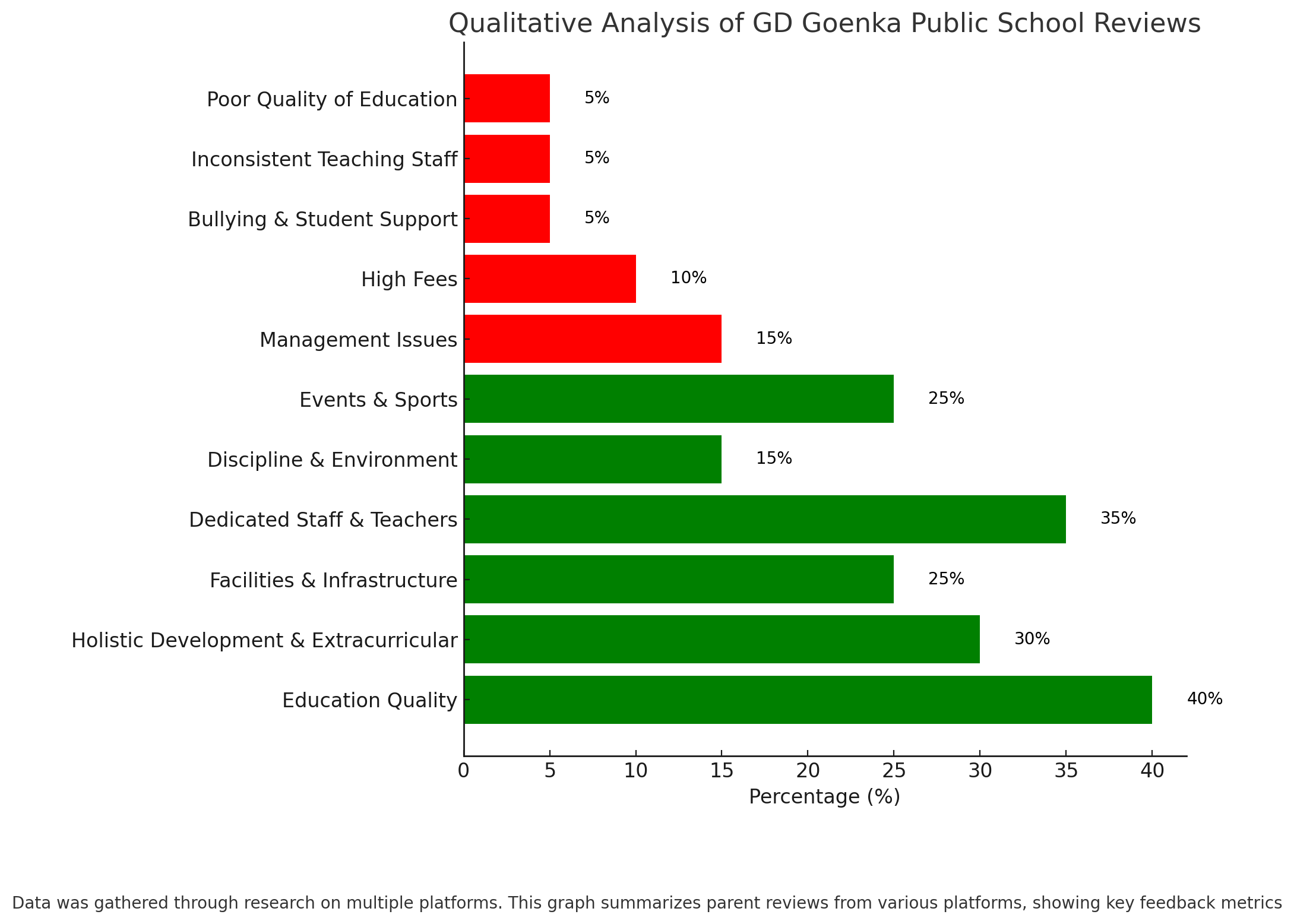 GD Goenka Public School, Parent Reviews