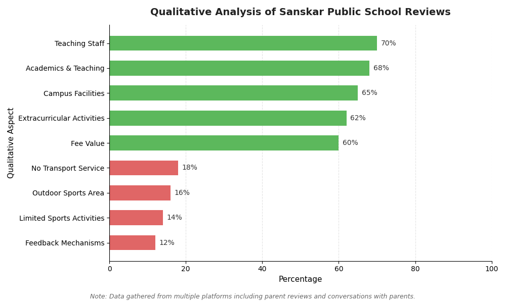 Sanskar Public School Parent Review