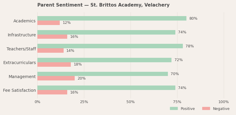image-1779893848047 St. Brittos Academy Parent Review