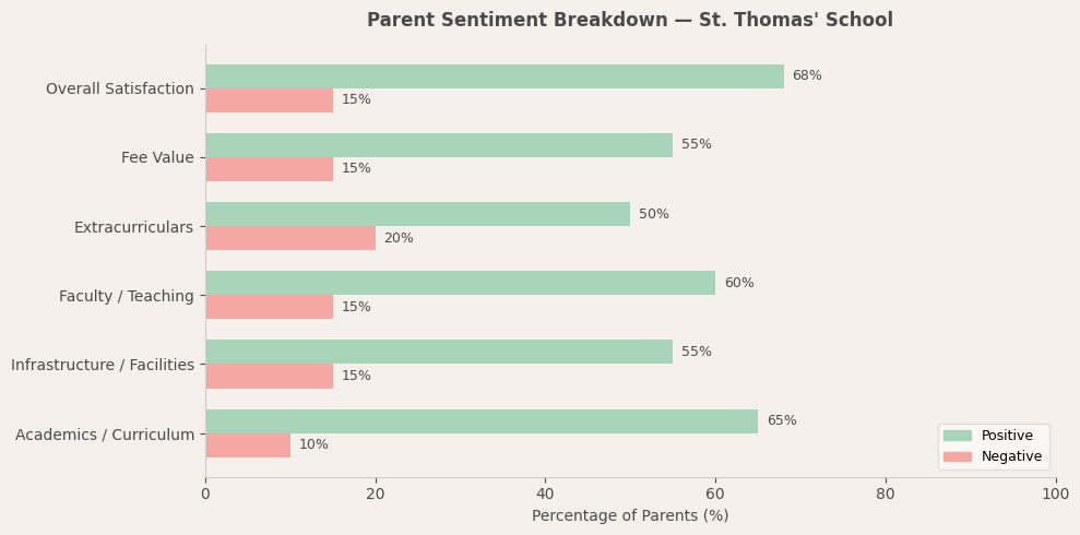 image-1773136458736 St. Thomas' School Dwarka Parent Review