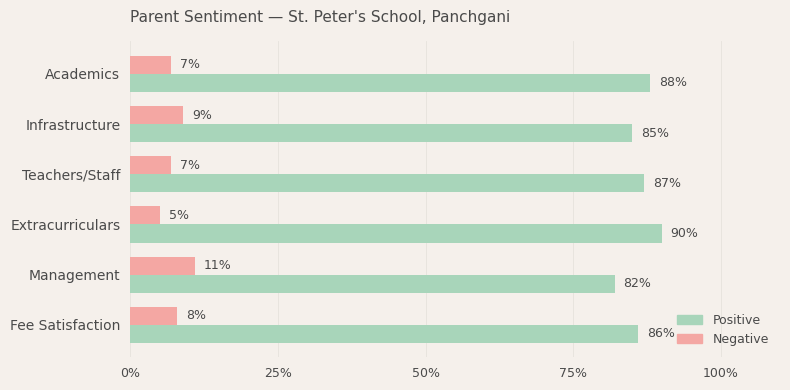 image-1779891550192 St. Peter's School, Panchgani Parent Review