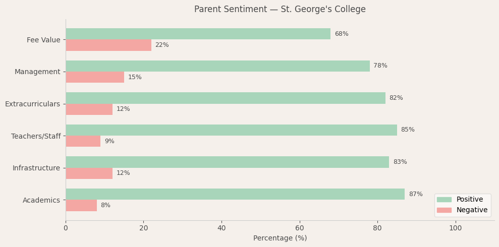 image-1774705179261 St. George's College — Parent Review