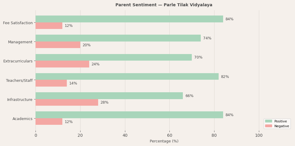 Parle Tilak Vidyalaya Parent Review