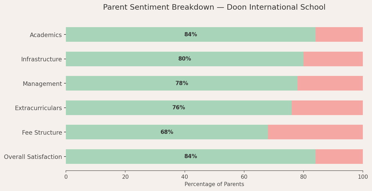 Parent Reviews of Doon International School