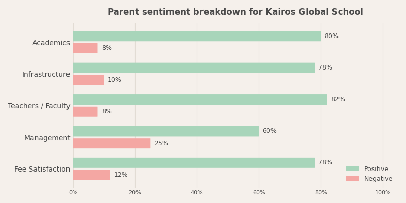 Kairos Global School Parent Review Kairos Global School Parent Review