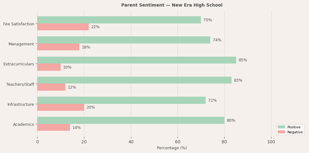 New Era High School Parent Review