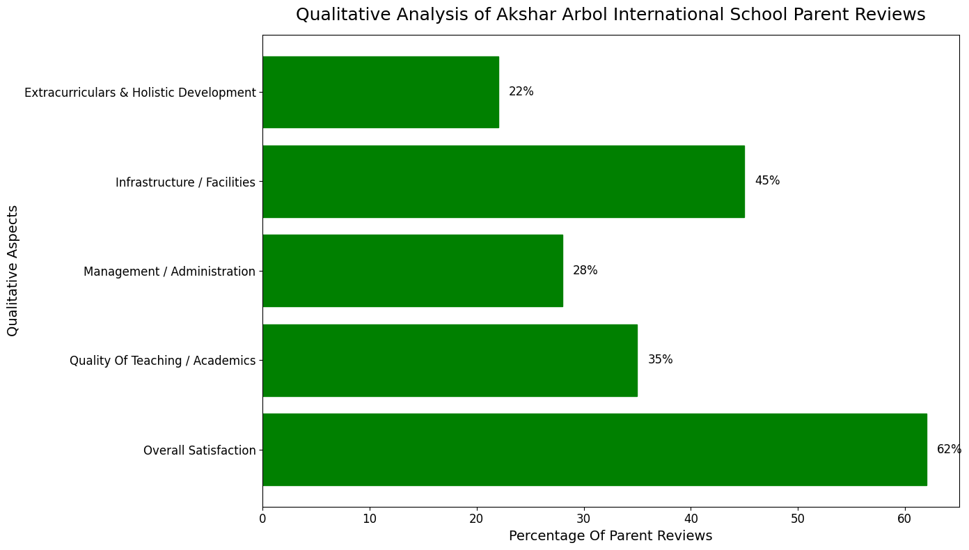 Akshar Arbol International School Parent Reviews