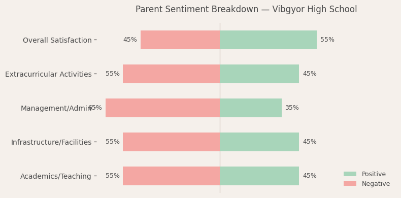Vibgyor High School Parent Reviews
