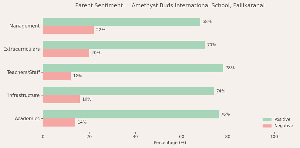 image-1782579813380 Amethyst Buds International School, Pallikaranai Parent Review