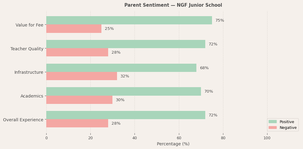 NGF Junior School Parent Review