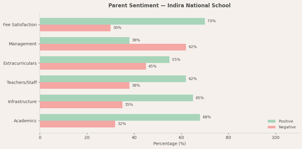 Indira National School Parent Review