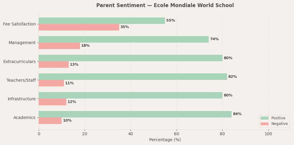 Ecole Mondiale World School Parent Review