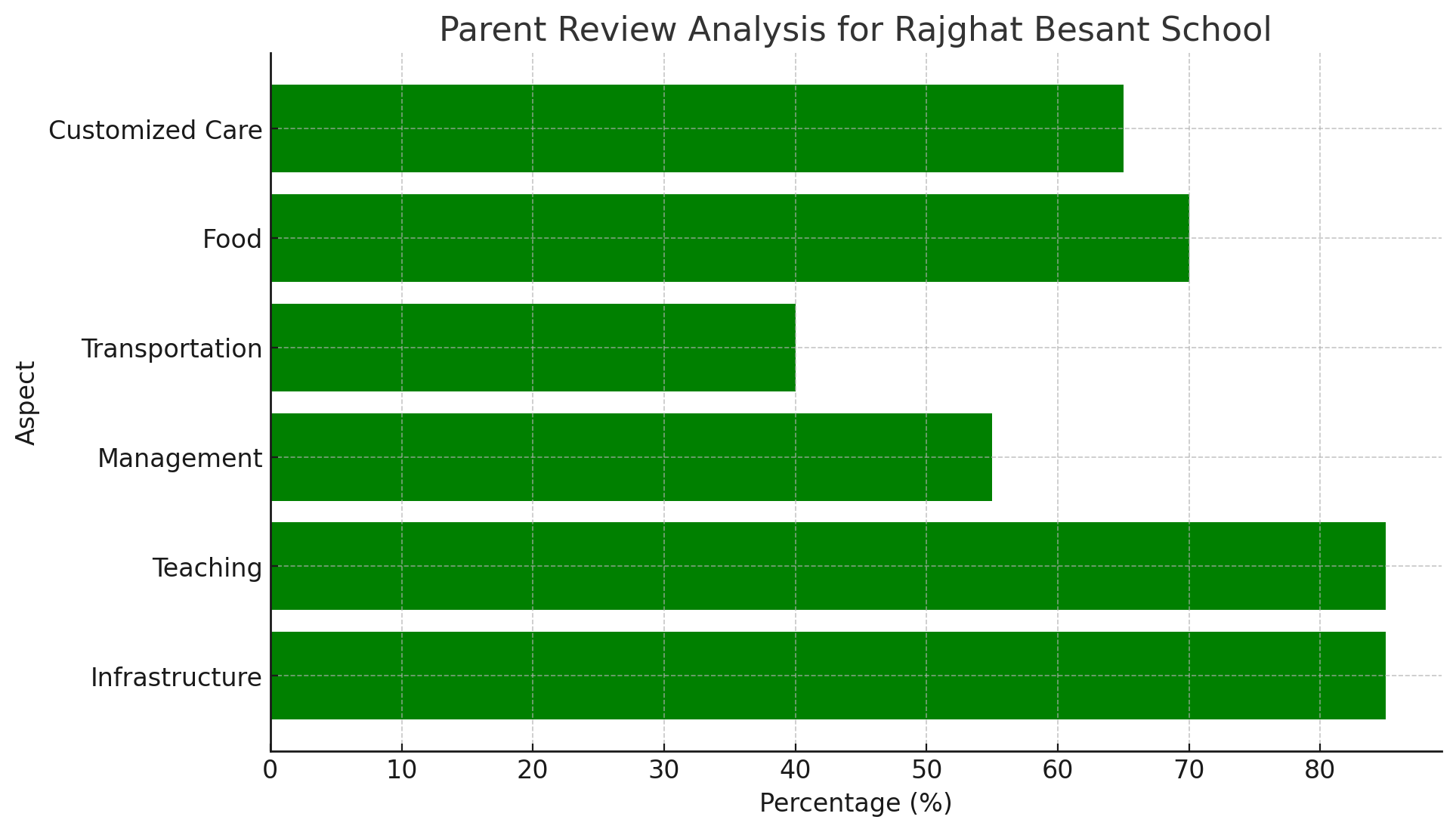 Rajghat Besant School Parent Reviews