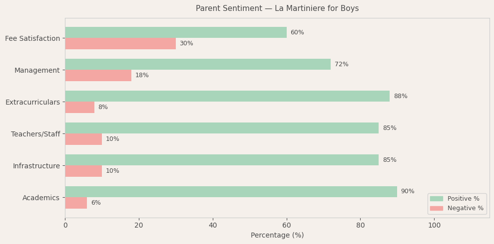 La Martiniere for Boys Parent Review