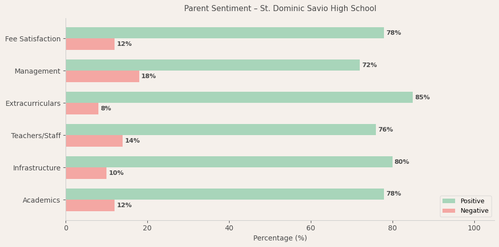 St. Dominic Savio High School Parent Review