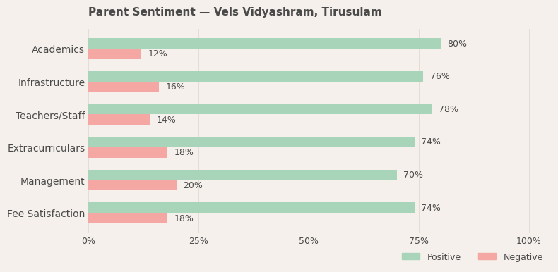 image-1779893639801 Vels Vidyashram Parent Review