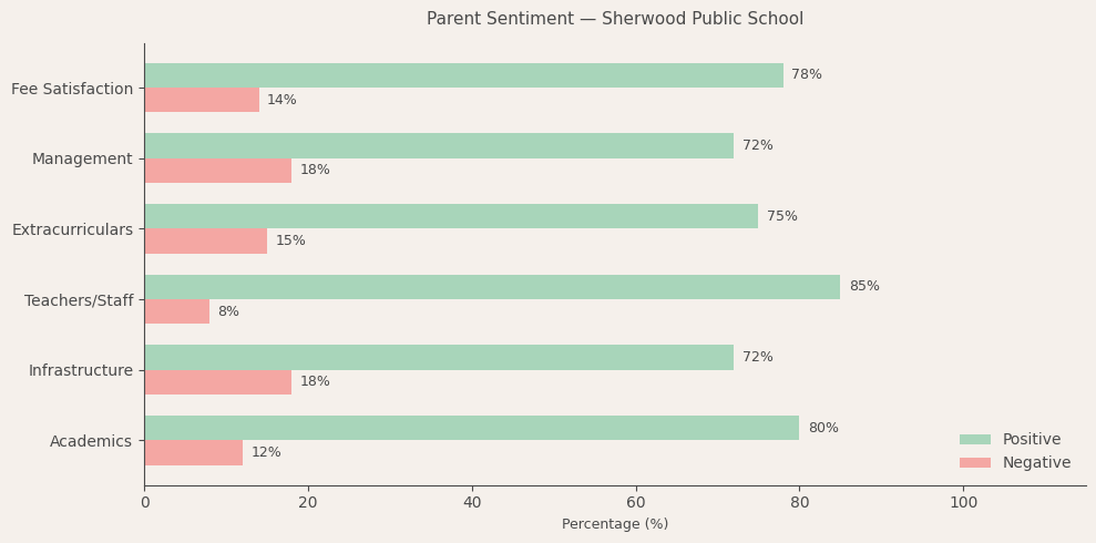 image-1782658248714 Sherwood Public School Parent Review