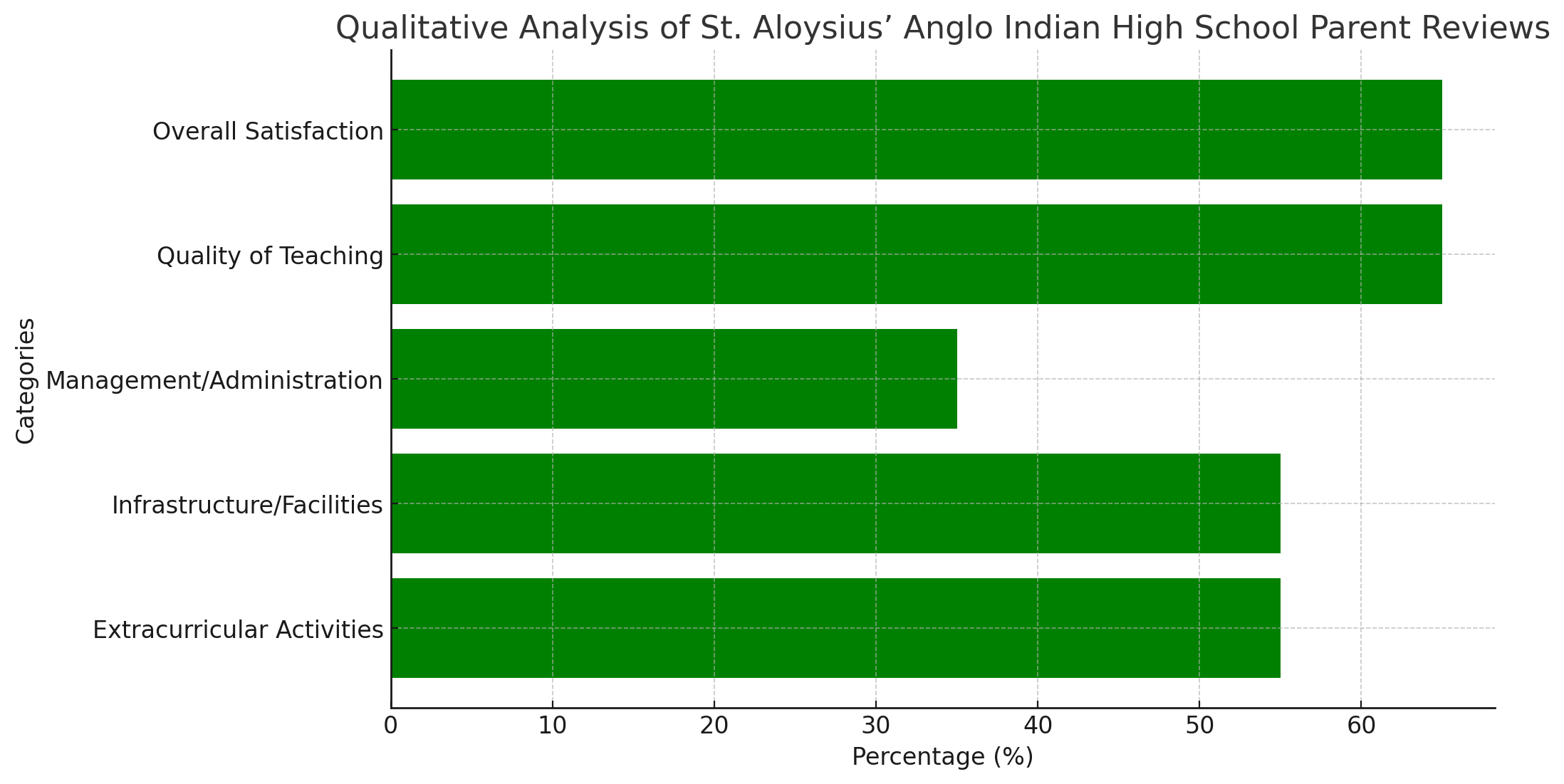 St. Aloysius’ Anglo Indian High School Parents Reviews: