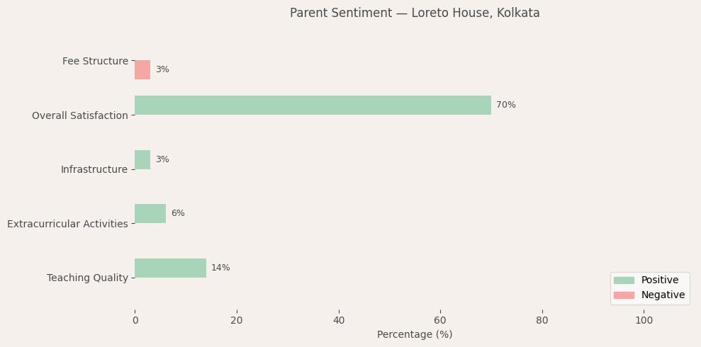 image-1781101071293 Loreto House Parent Review