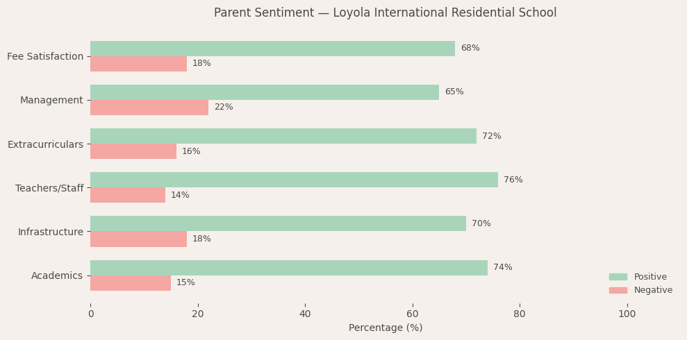 Loyola International Residential School Parent Review