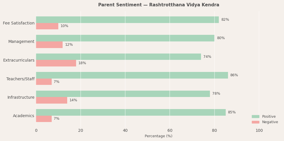 Rashtrotthana Vidya Kendra Parent Review