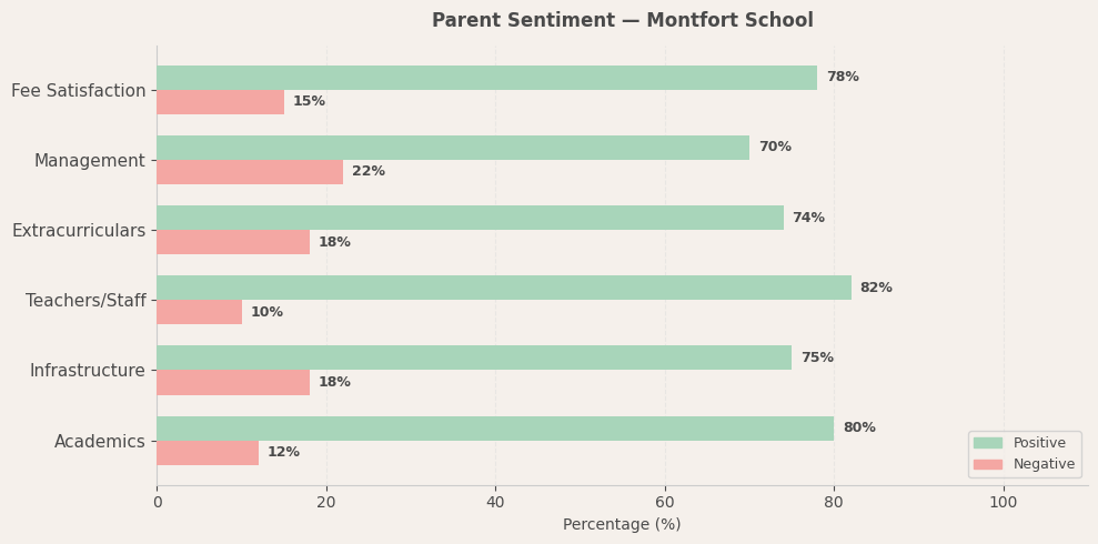 Montfort School Parent Review