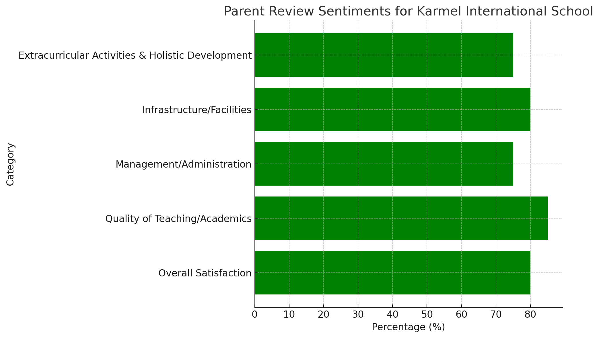Parent Review of Karmel International School