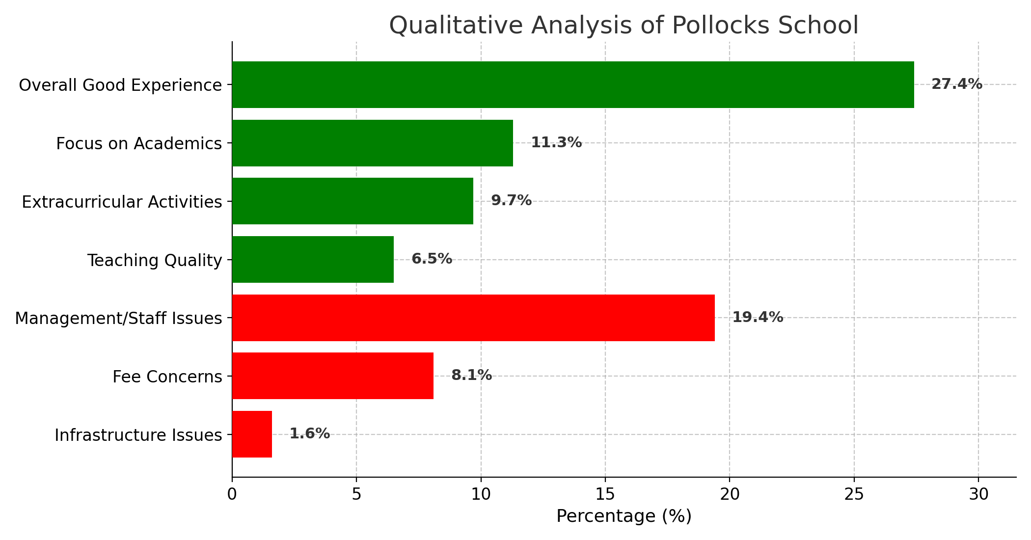 Pollocks School Parent Review