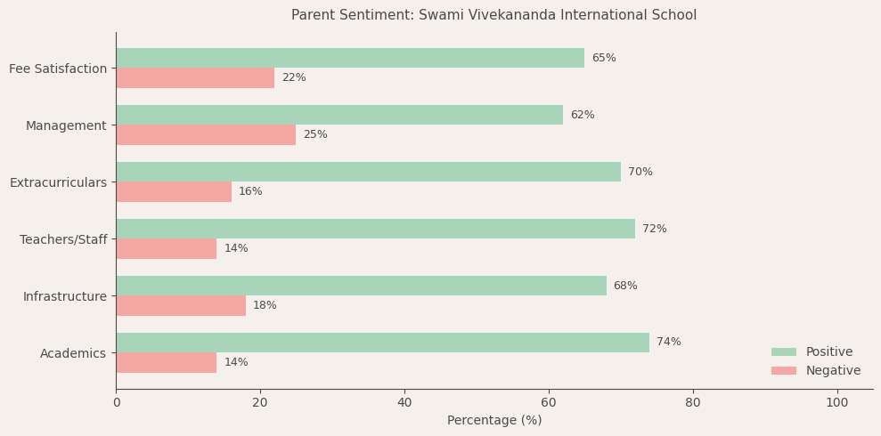 Swami Vivekananda International School Parent Review