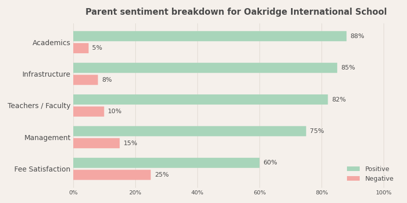 Oakridge International School Parent Review Oakridge International School Parent Review