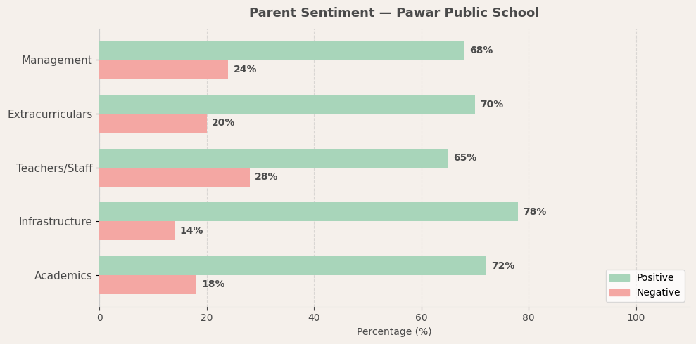 Pawar Public School Parent Review