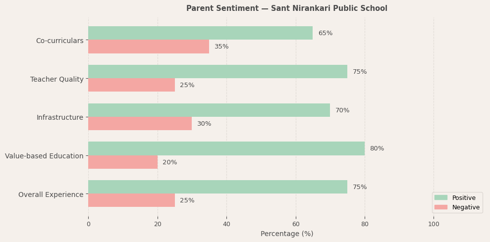 Sant Nirankari Public School Parent Review