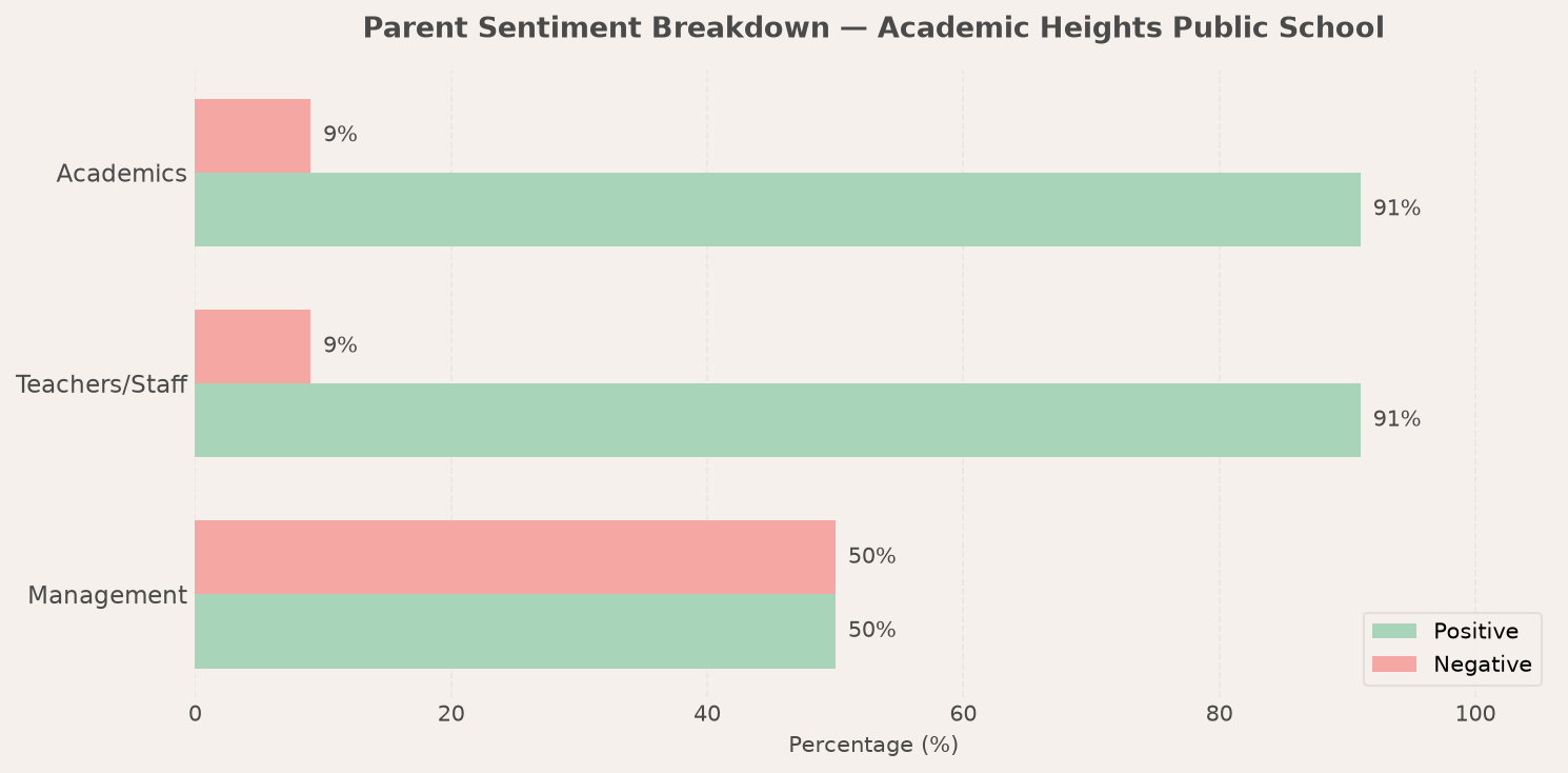 Academic Heights Public School Parent Review