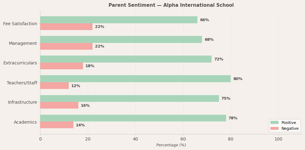Alpha International School Parent Review