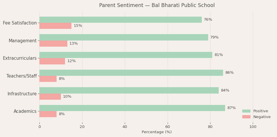 Bal Bharati Public School Parent Review