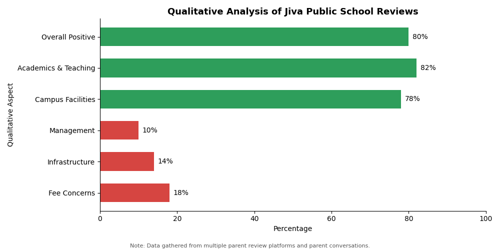 Jiva Public School Parent Review