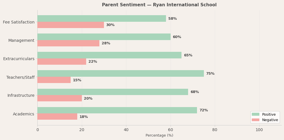 Ryan International School Parent Review