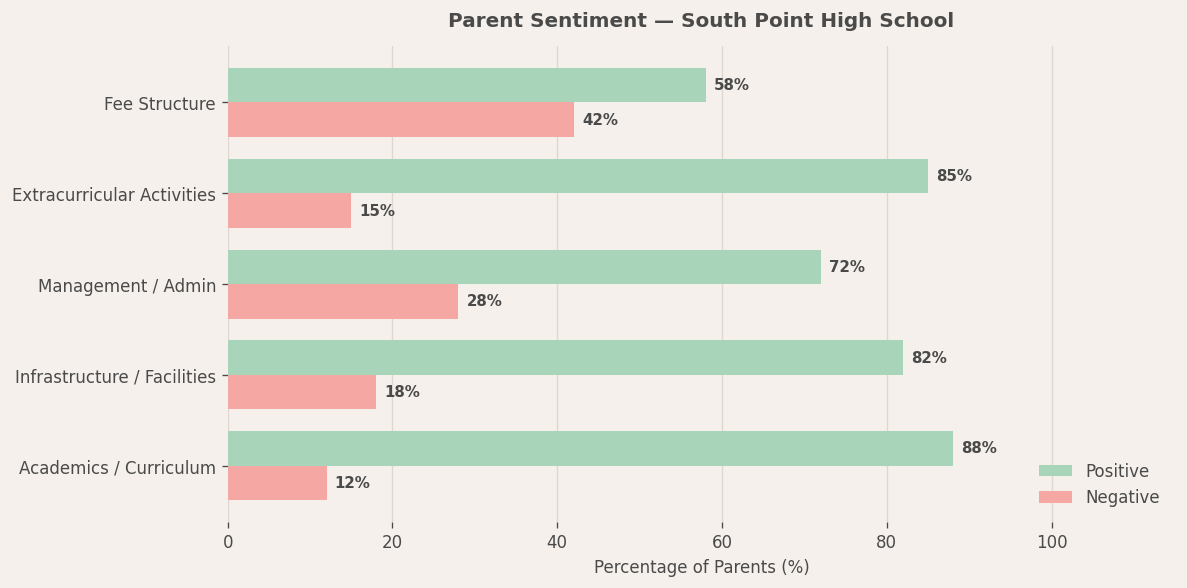 Parent Reviews — South Point High School