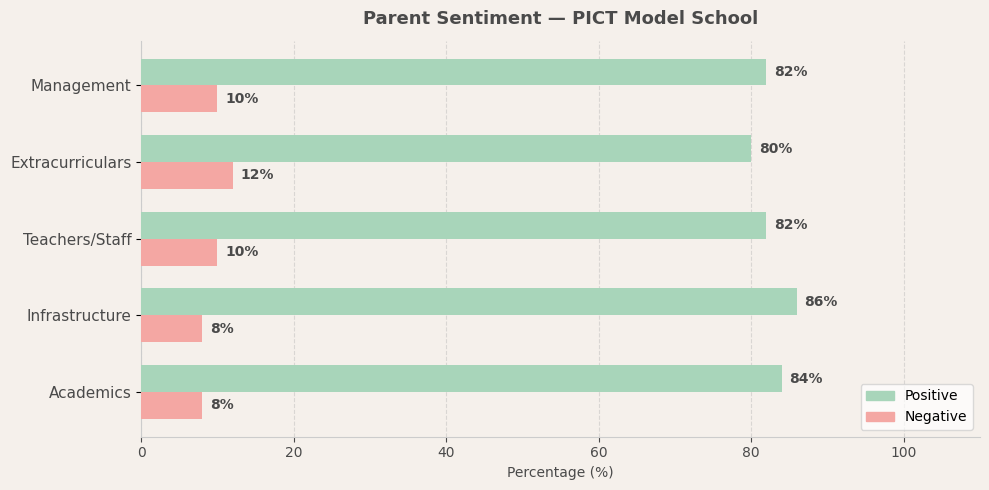 PICT Model School Parent Review