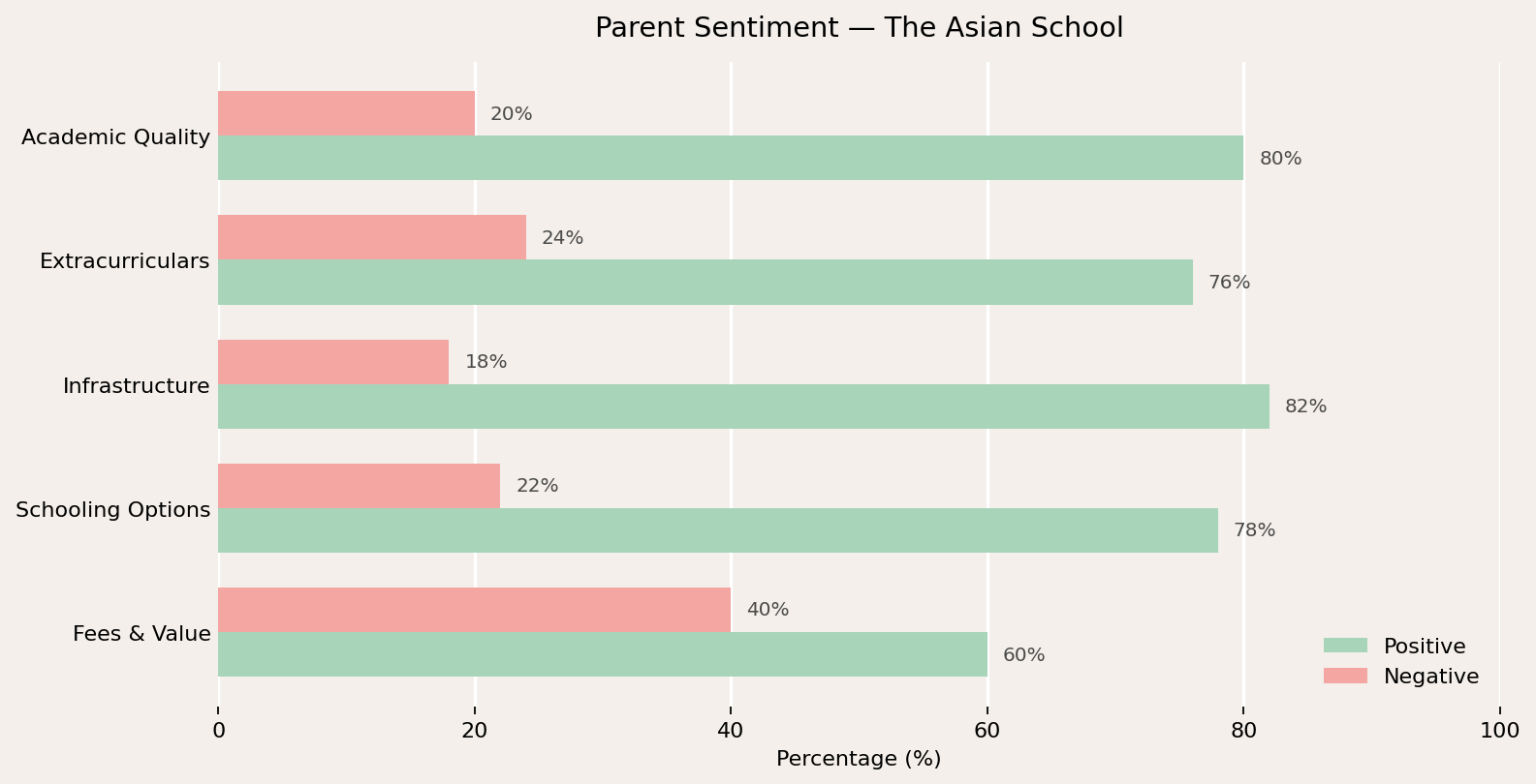 The Asian School Parent Review