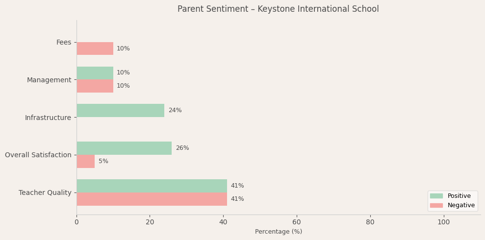 Keystone International School Parent Review