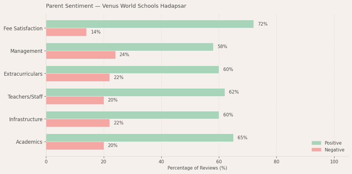 Venus World Schools Hadapsar Parent Review