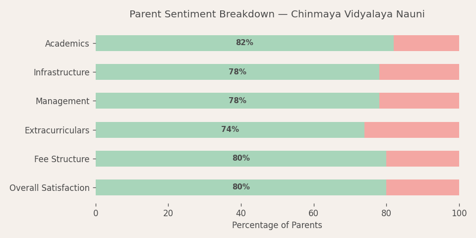 Chinmaya Vidyalaya (Nauni) Parent Review
