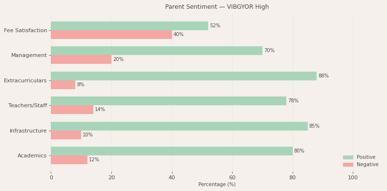 VIBGYOR High Parent Review