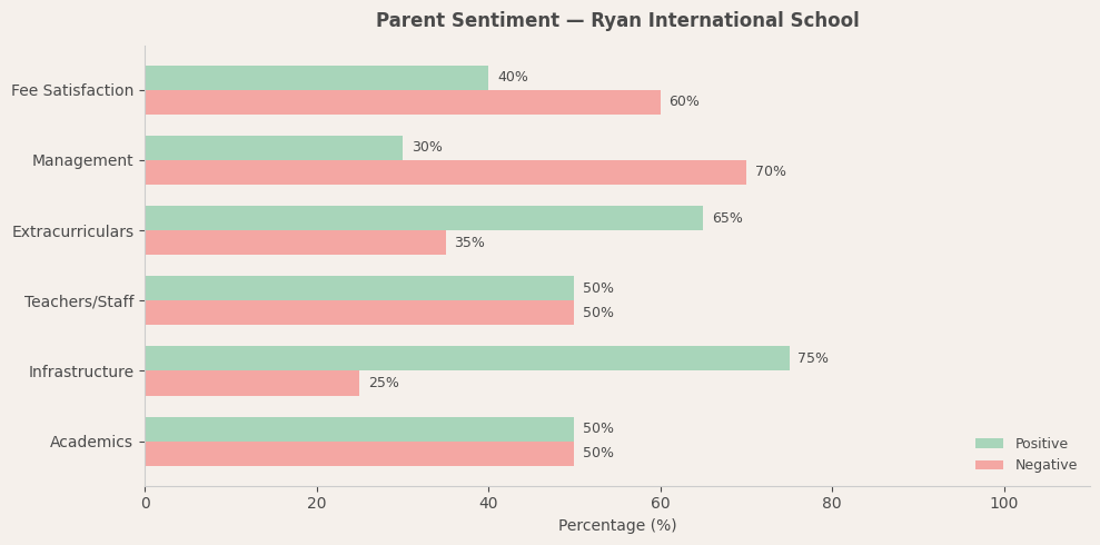 Ryan International School Parent Review