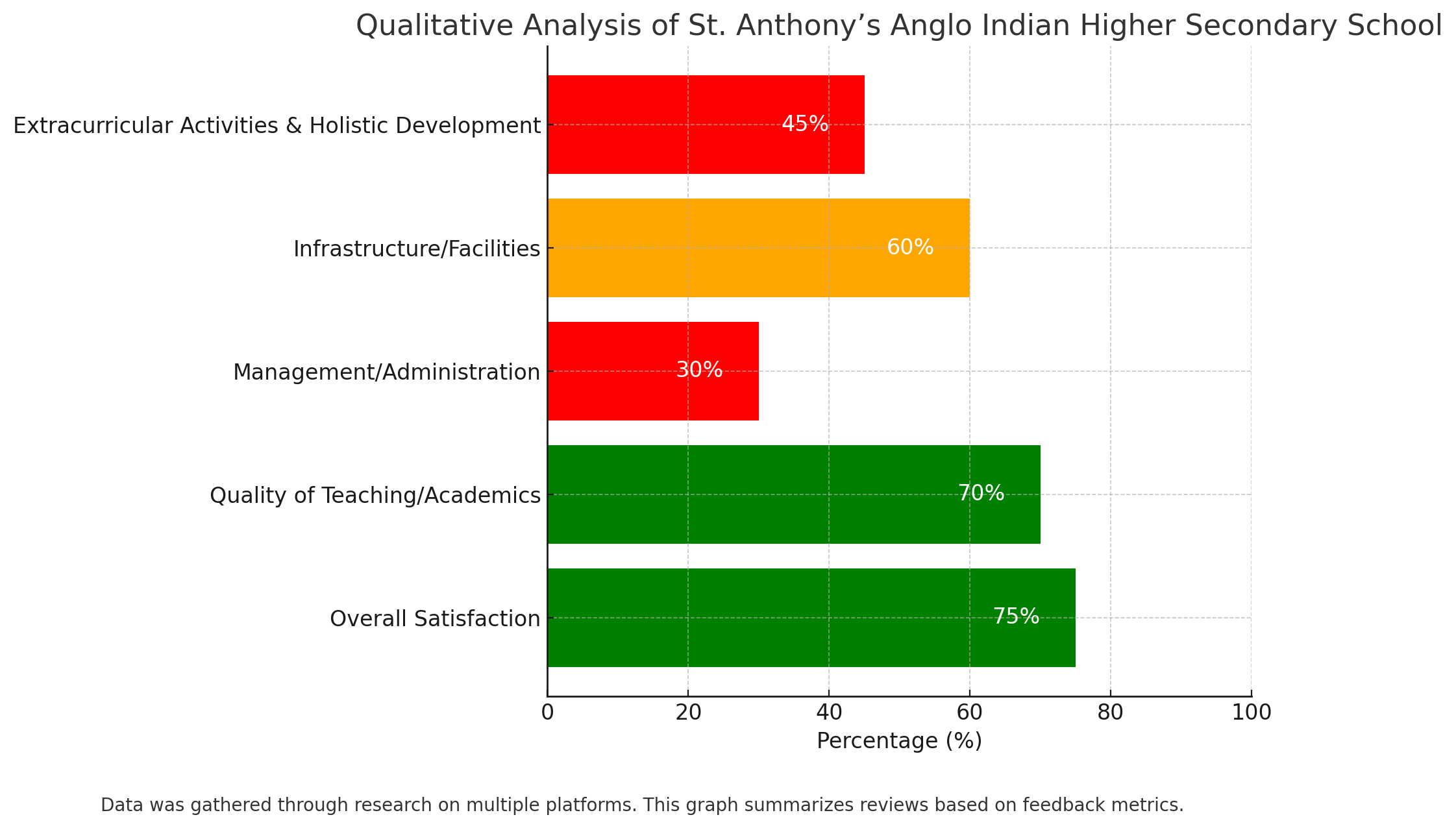 St. Anthony’s Anglo Indian Higher Secondary School Parent Reviews