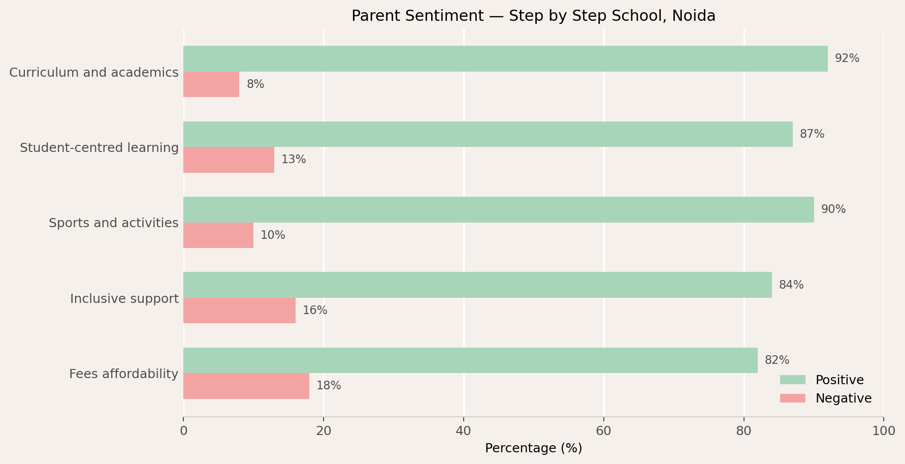 Step by Step School, Noida Parent Review