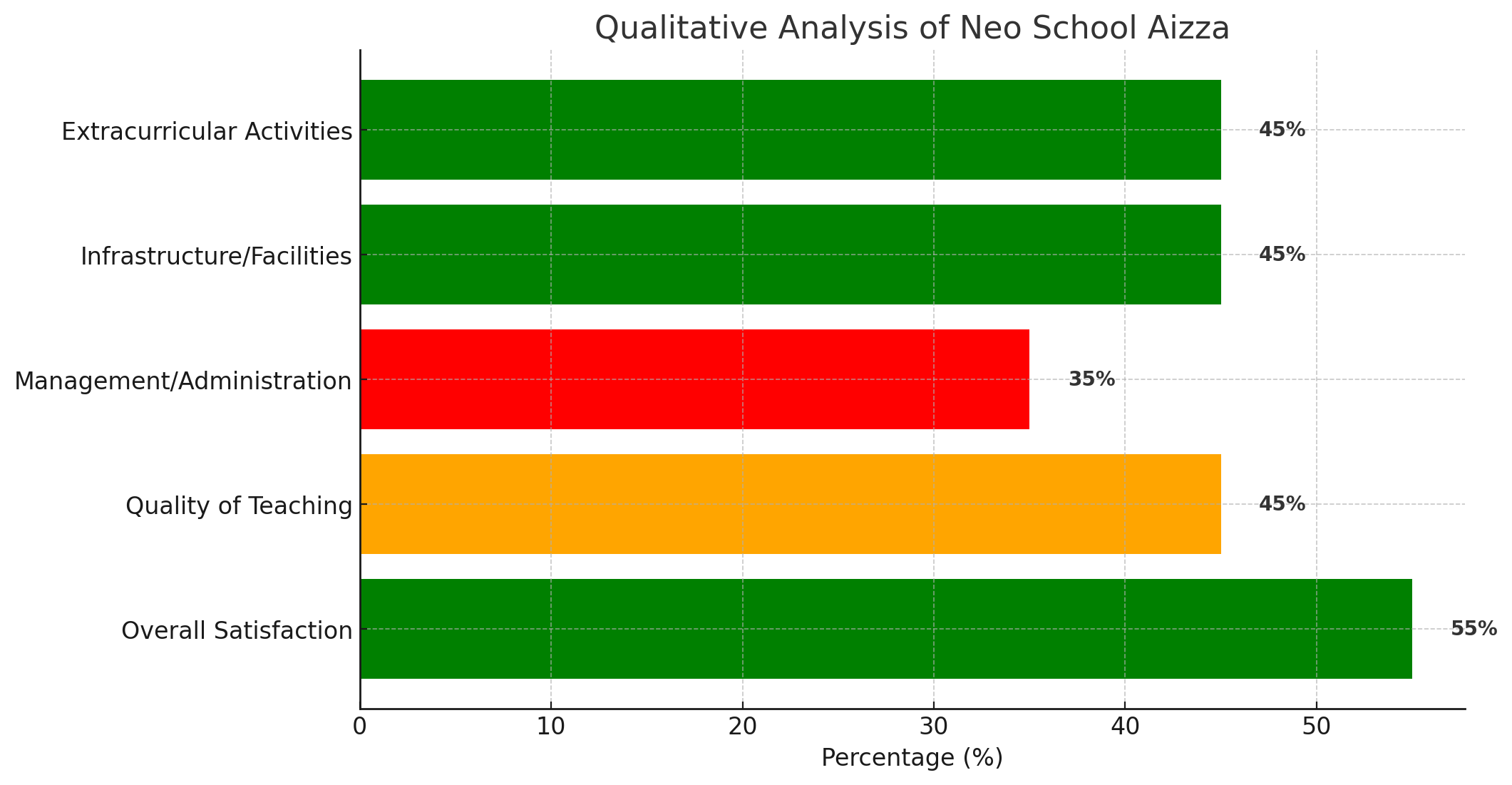 Neo School Aizza Parent Reviews