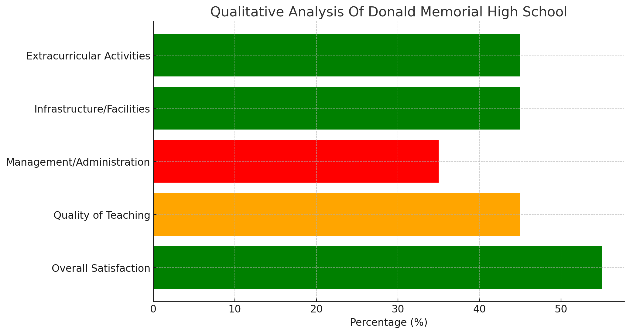 Donald Memorial High School Parent Reviews