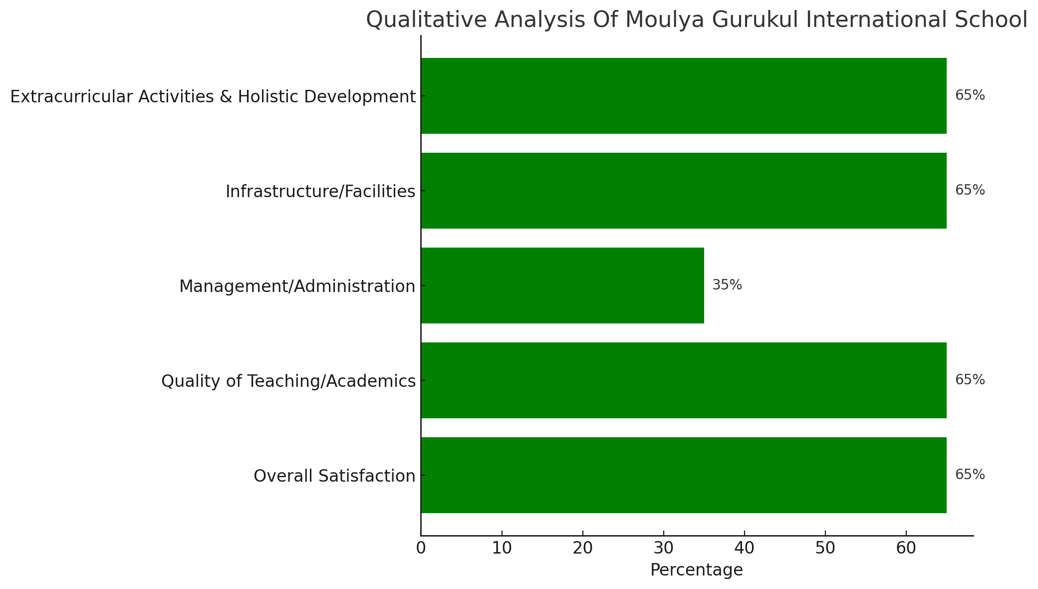 Moulya Gurukul International School Parent Reviews